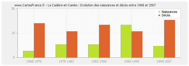 La Cadière-et-Cambo : Evolution des naissances et décès entre 1968 et 2007